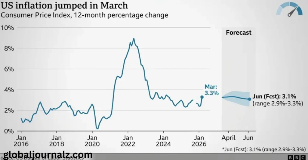 US Inflation and Rising Consumer Prices